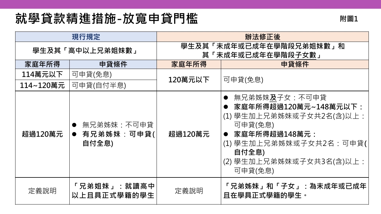 就貸精進措施1